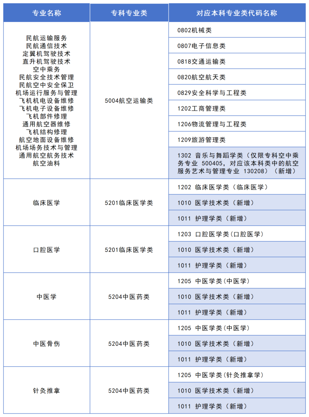 2025年湖南專升本政策解讀：大類對應關系調(diào)整，志愿填報改革影響深遠！(圖2)