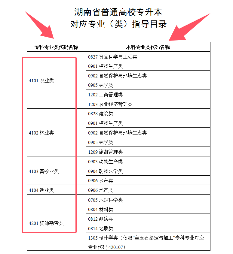 湖南專升本支持跨專業(yè)報考嗎？如何選擇合適的專業(yè)？(圖1)