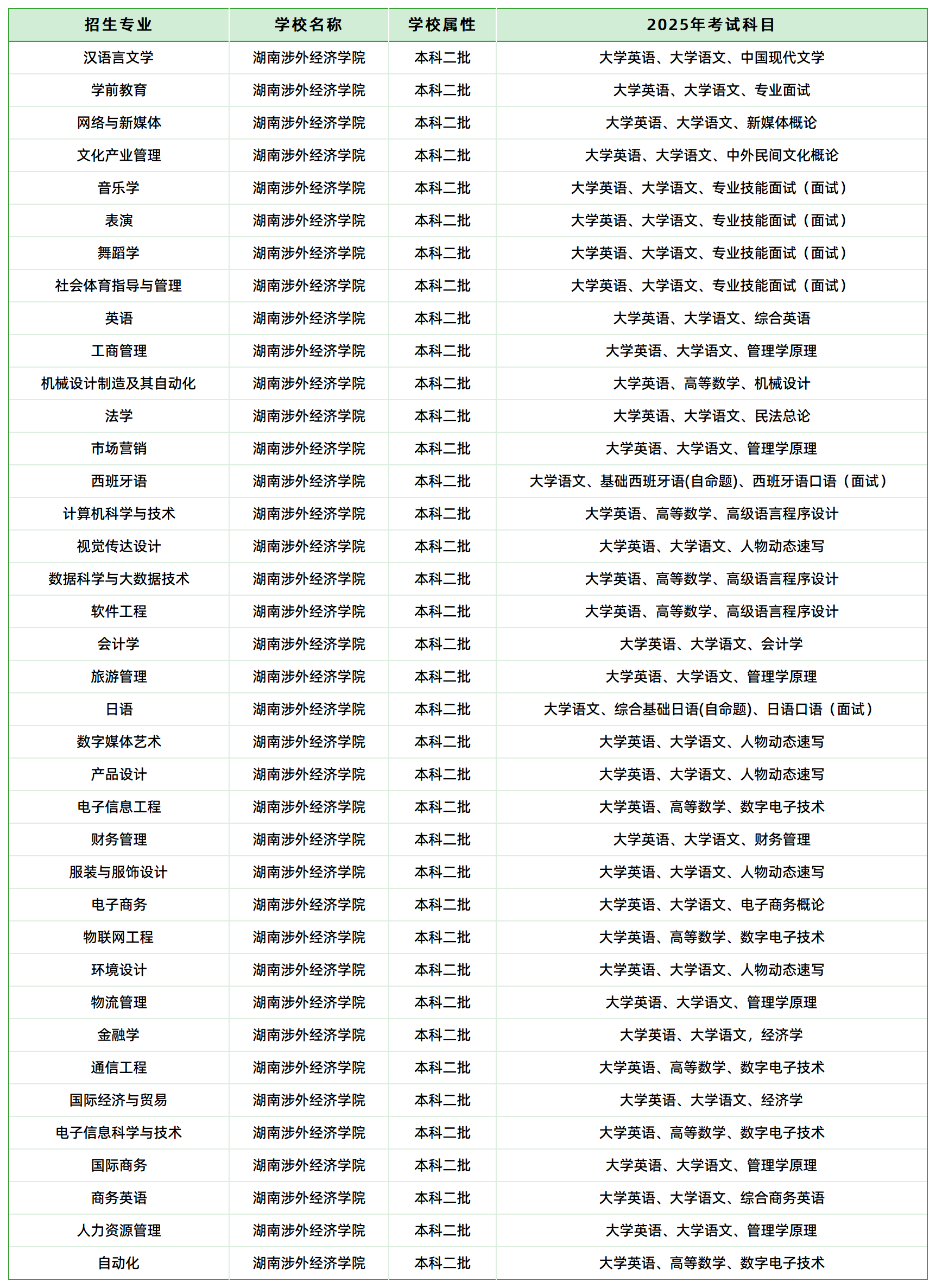 湖南涉外經(jīng)濟學(xué)院2025年普通高校專升本考試招生專業(yè)考試科目(圖1)