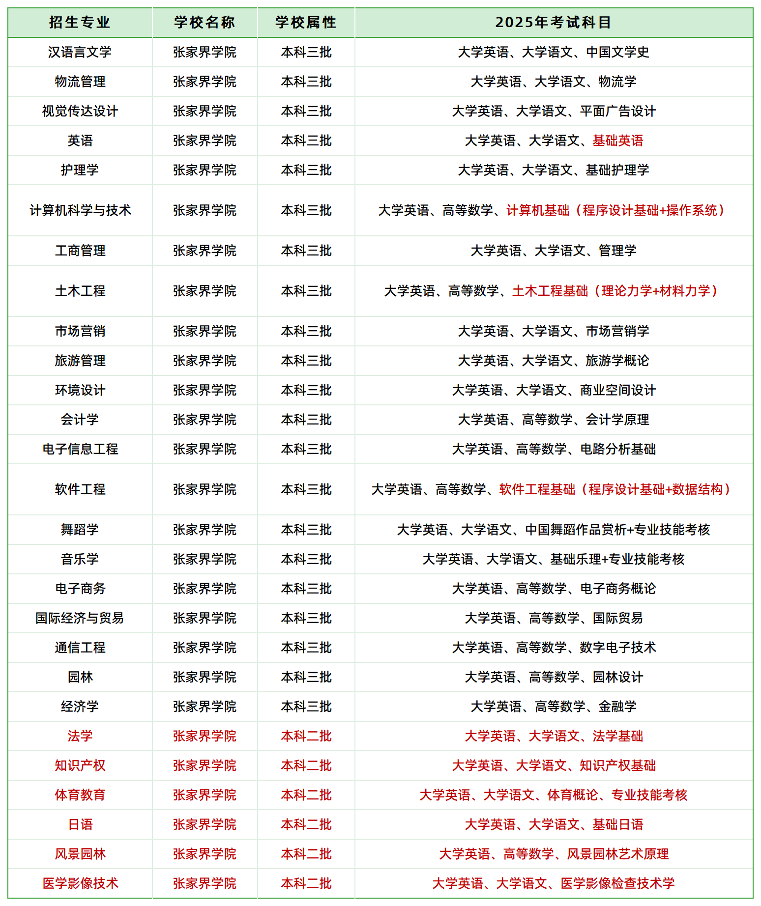 2025年張家界學(xué)院專升本招生專業(yè)、考試科目(圖1)