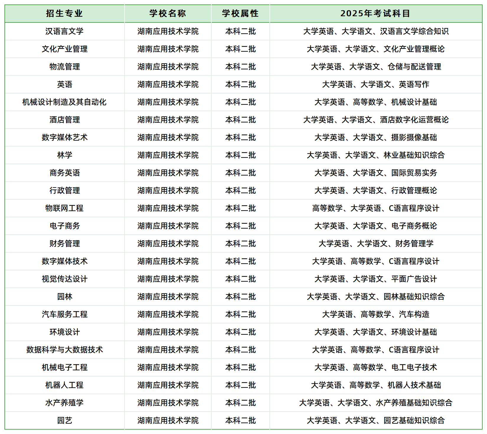 2025年湖南應(yīng)用技術(shù)學(xué)院專升本招生專業(yè)、考試科目已公示(圖1)