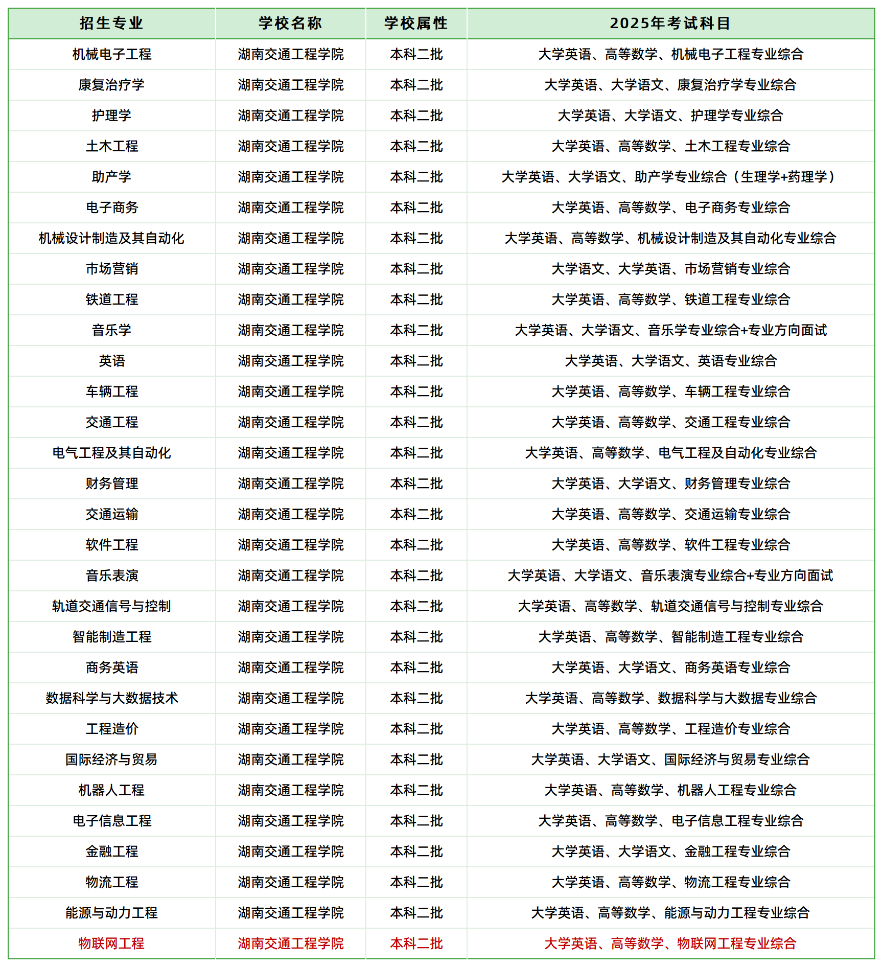 2025年湖南交通工程學(xué)院專(zhuān)升本招生專(zhuān)業(yè)、考試科目已公示(圖1)