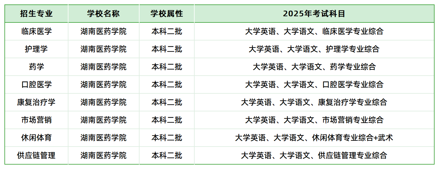 2025年湖南醫(yī)藥學(xué)院專(zhuān)升本招生專(zhuān)業(yè)、考試科目