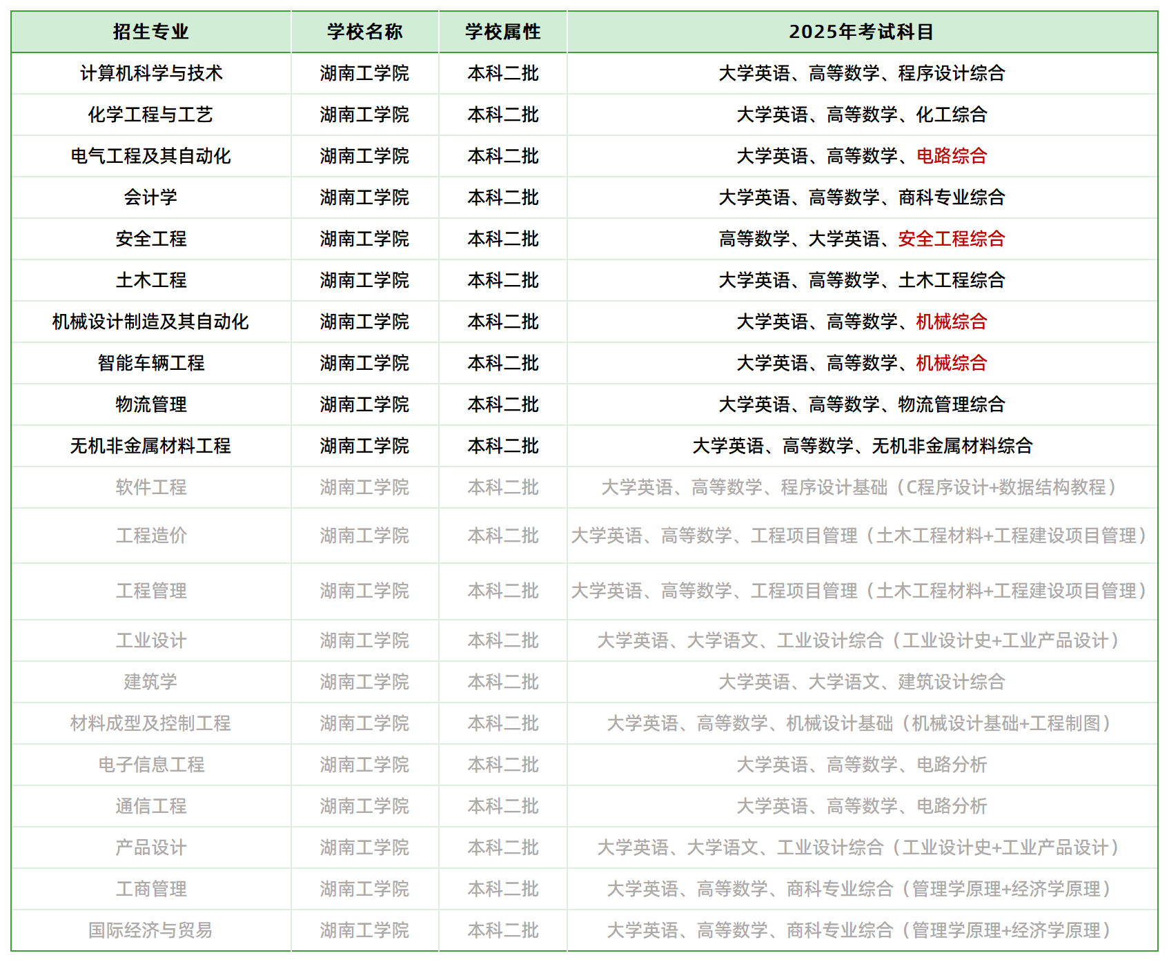 2025年湖南工學(xué)院專升本招生專業(yè)、考試科目