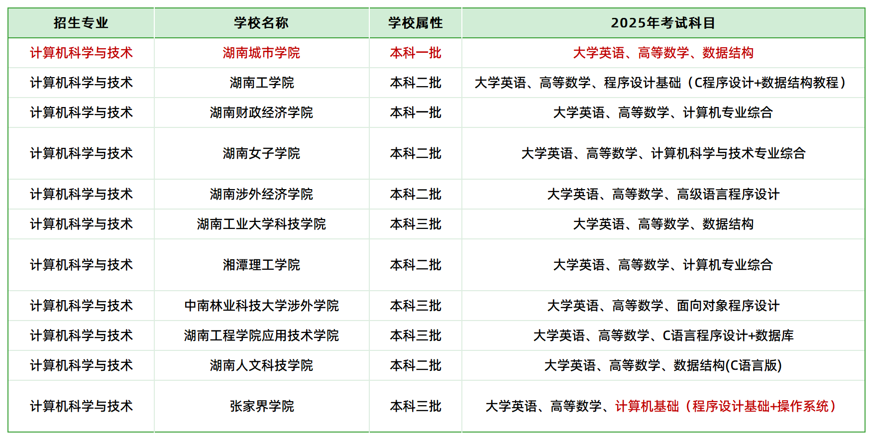 2025年湖南專升本計(jì)算機(jī)科學(xué)與技術(shù)專業(yè)招生院校(圖1)