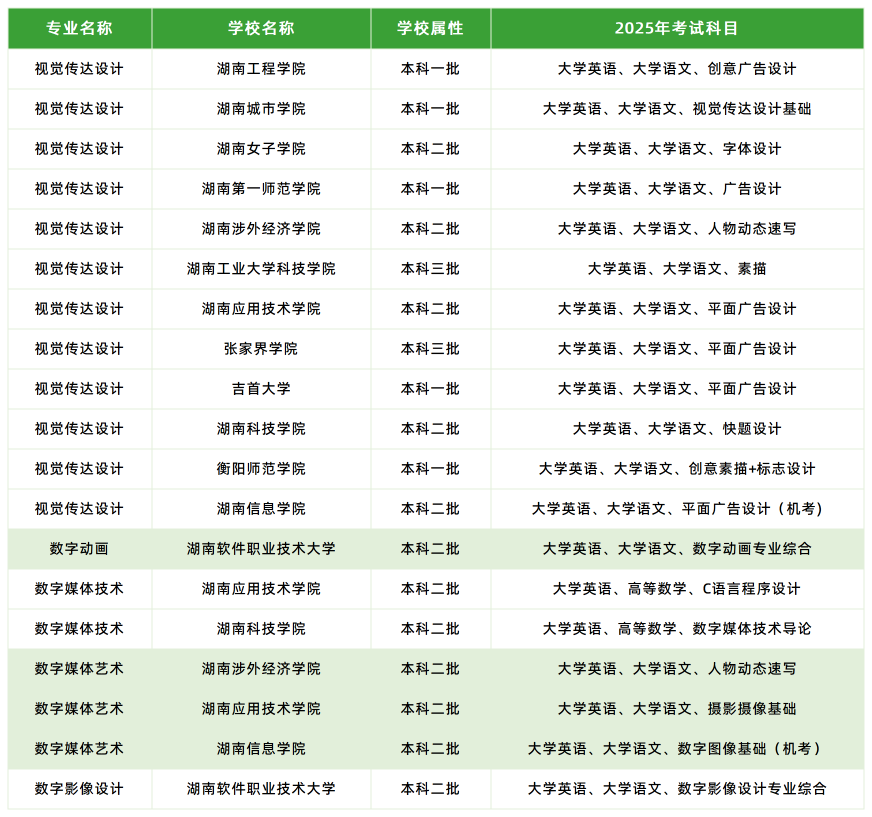 2025年湖南專升本動(dòng)畫相關(guān)專業(yè)各院校考試科目情況