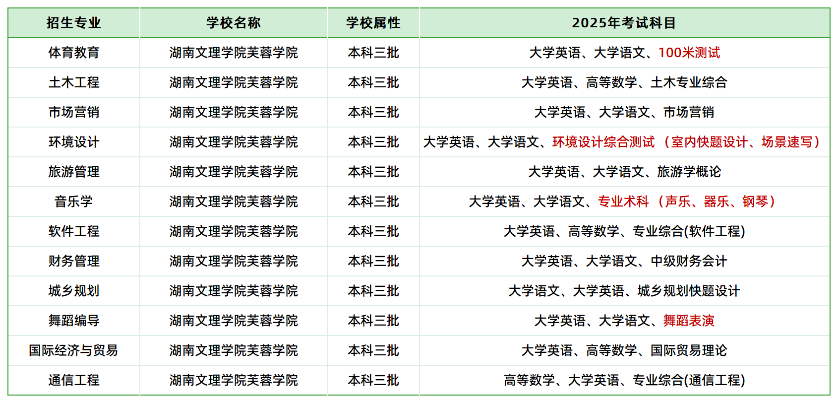 2025年湖南文理學(xué)院芙蓉學(xué)院專升本招生專業(yè)、考試科目