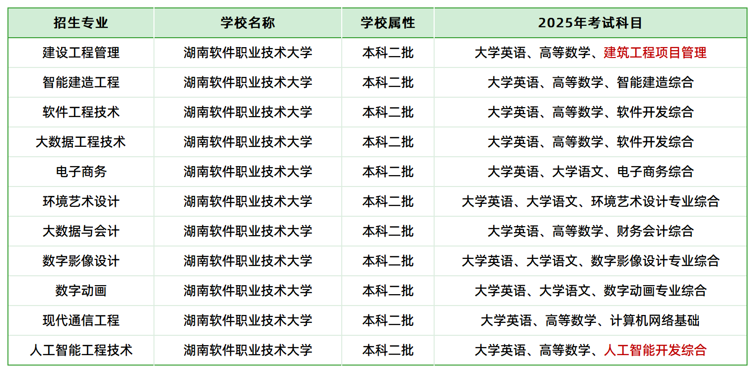 2025年湖南軟件職業(yè)技術(shù)大學(xué)專升本招生專業(yè)、考試科目