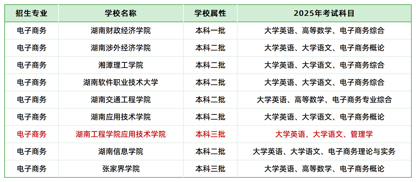 2025年湖南專升本電子商務專業(yè)各院校考試科目情況(圖1)