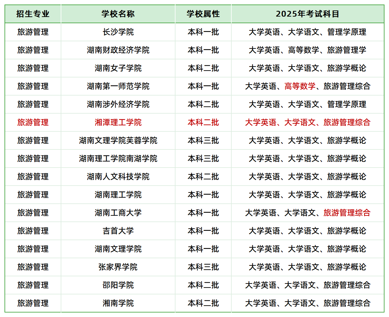 2025年湖南專升本旅游管理專業(yè)各院?？荚嚳颇壳闆r(圖1)