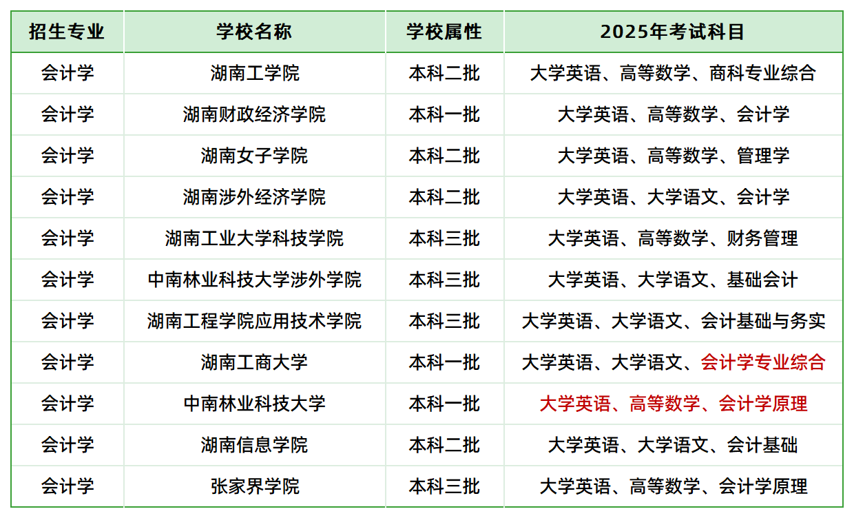 2025年湖南專(zhuān)升本會(huì)計(jì)學(xué)專(zhuān)業(yè)各院?？荚嚳颇壳闆r