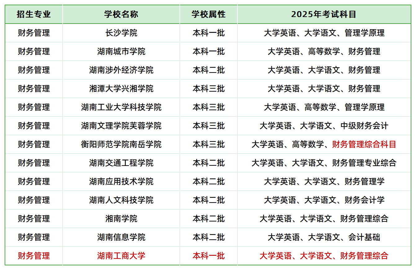 2025年湖南專升本財(cái)務(wù)管理專業(yè)各院?？荚嚳颇壳闆r