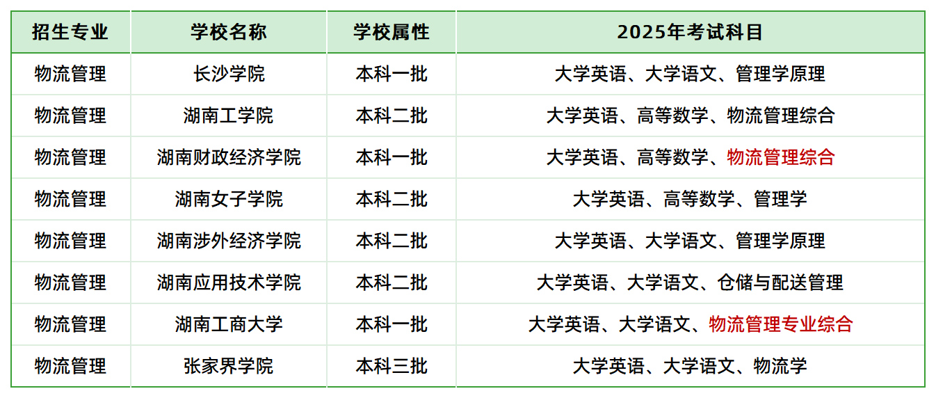 2025年湖南專升本物流管理專業(yè)各院校考試科目匯總