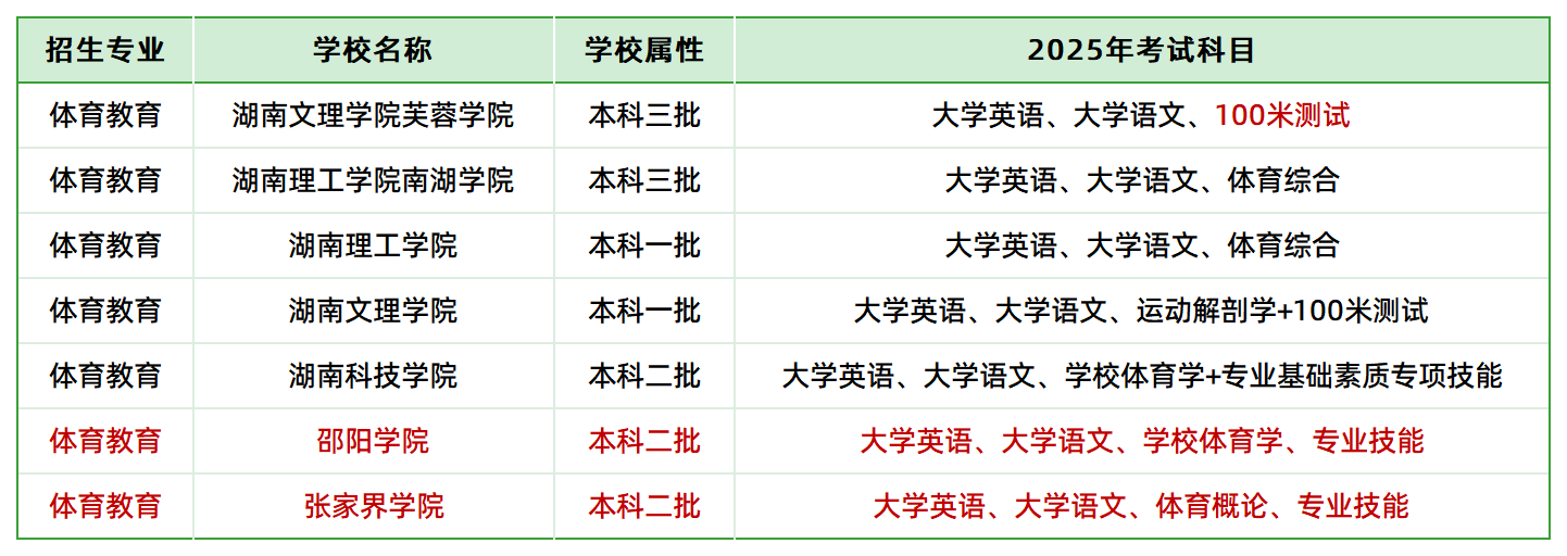 2025年湖南專升本體育教育專業(yè)各院校考試科目匯總(圖1)