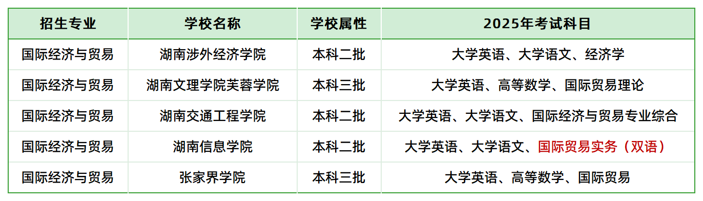 2025年湖南專升本國際經濟與貿易各院?？荚嚳颇壳闆r(圖1)