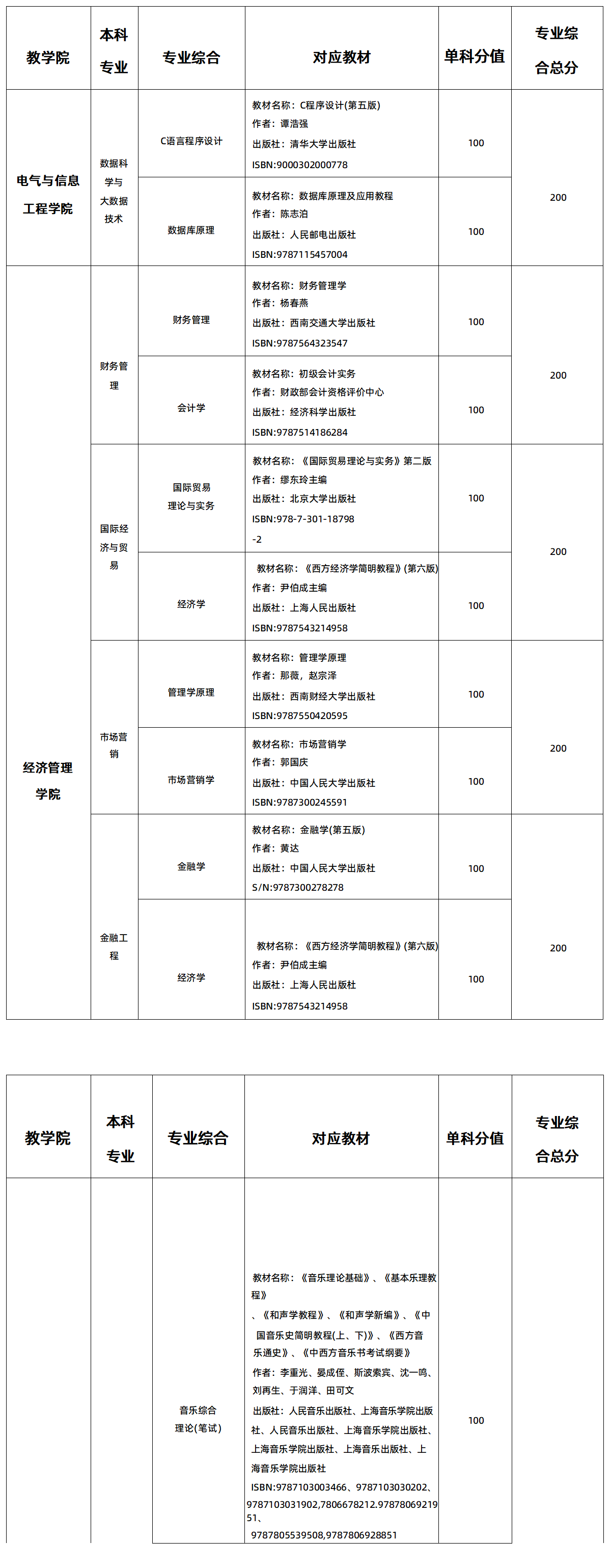 2025年湖南交通工程學(xué)院專(zhuān)升本各招生專(zhuān)業(yè)參考教材(圖3)