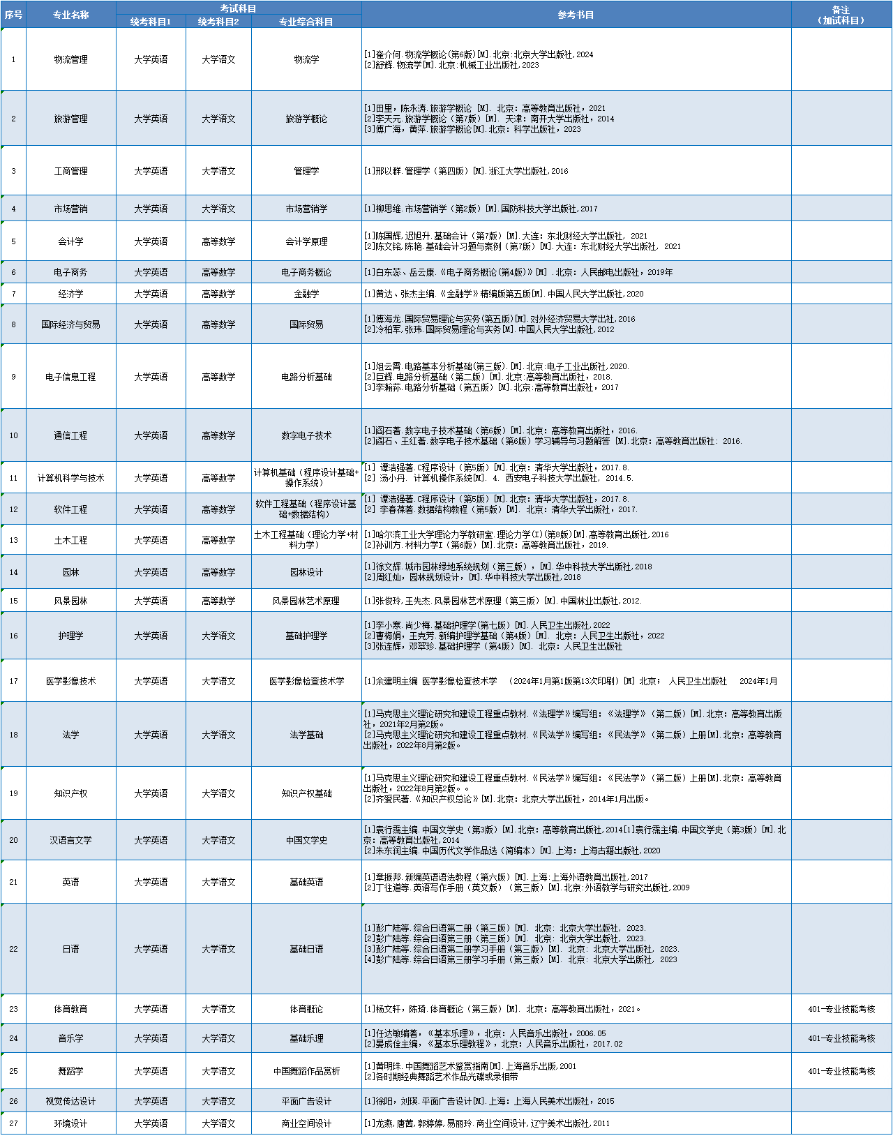 張家界學(xué)院考試科目參考.png