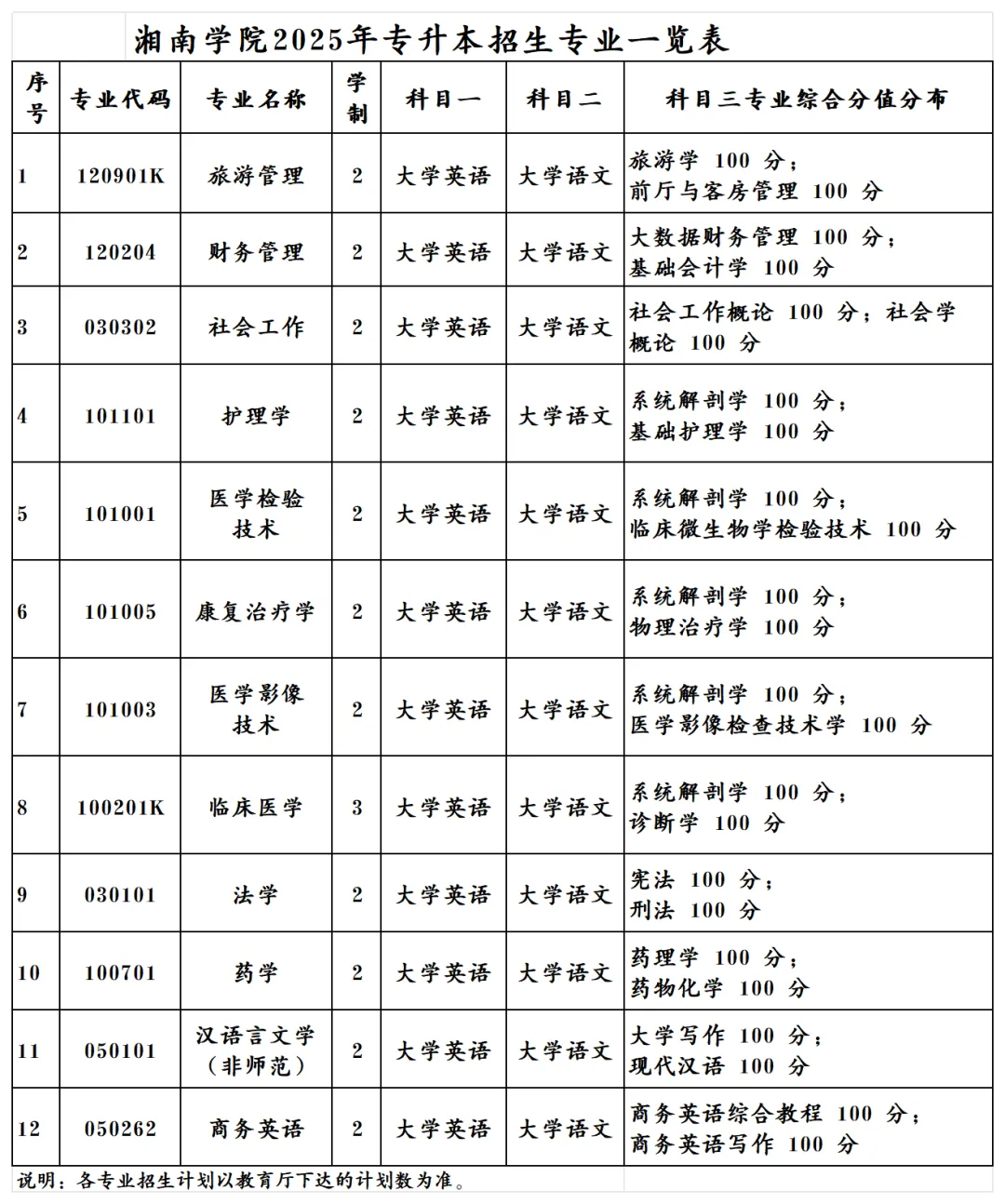 2025年湘南學院專升本考試大綱已公布(圖1)