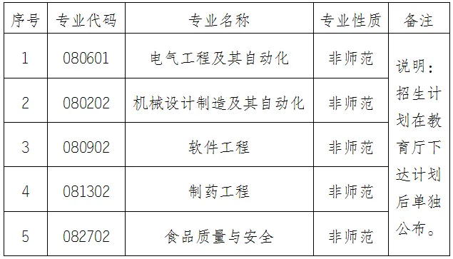 懷化學(xué)院2025年專升本招生專業(yè)