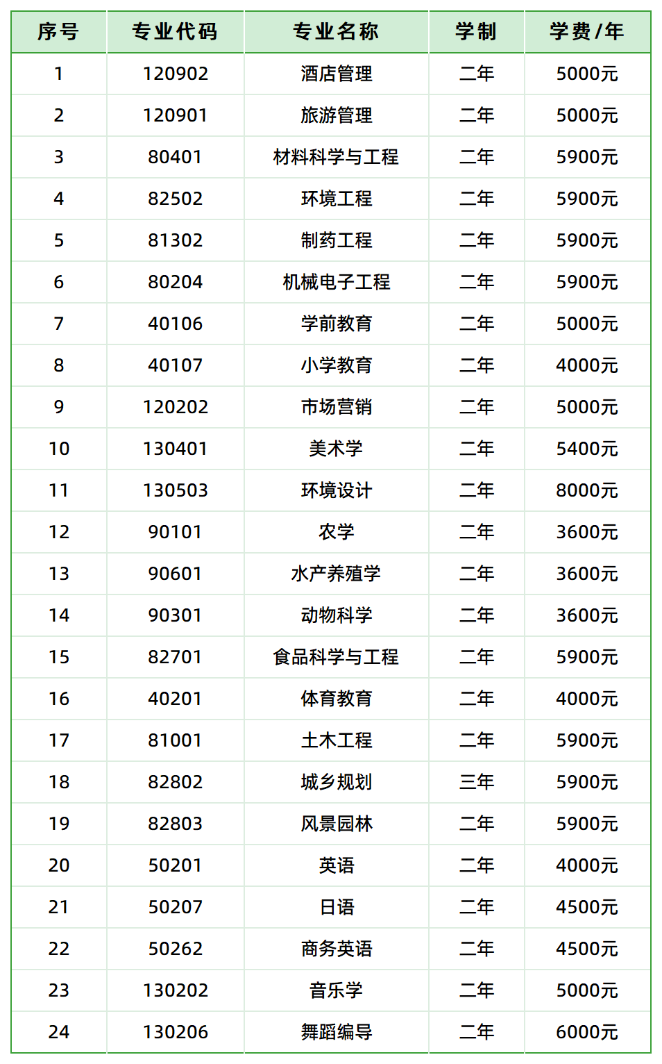 湖南文理學院2025年專升本學費標準