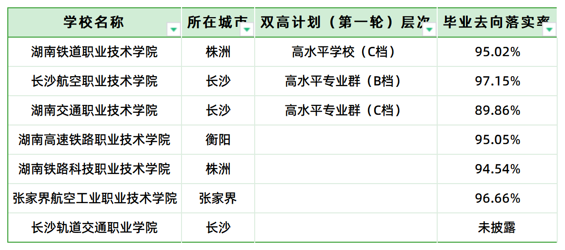 鐵飯碗！湖南省交通類高職?？圃盒＞蜆I(yè)前景(圖1)