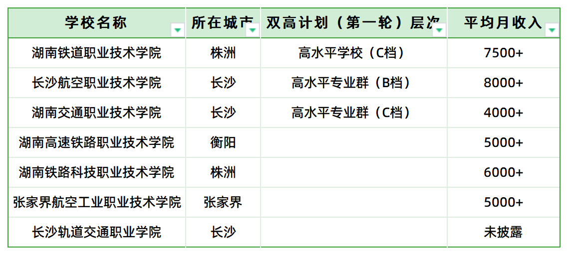 鐵飯碗！湖南省交通類高職?？圃盒＞蜆I(yè)前景(圖2)