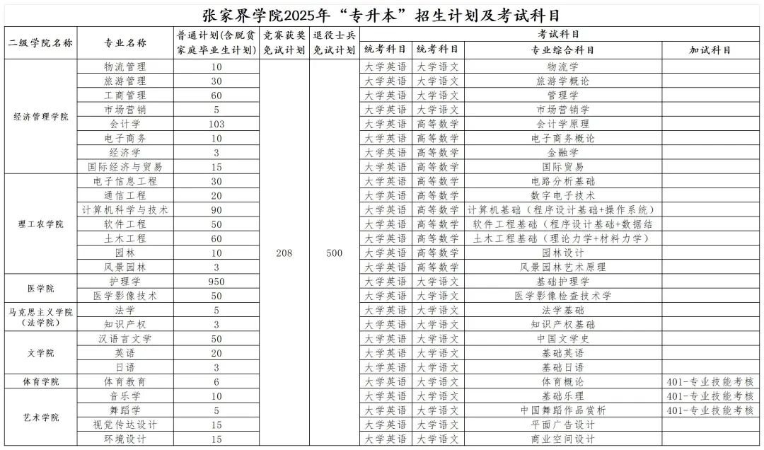 2025年張家界學(xué)院專升本招生計(jì)劃表(圖1)