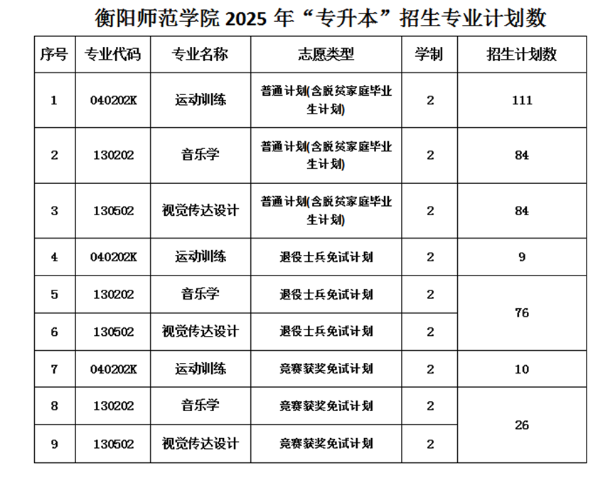 2025年衡陽師范學(xué)院專升本招生計(jì)劃已公布(圖1)