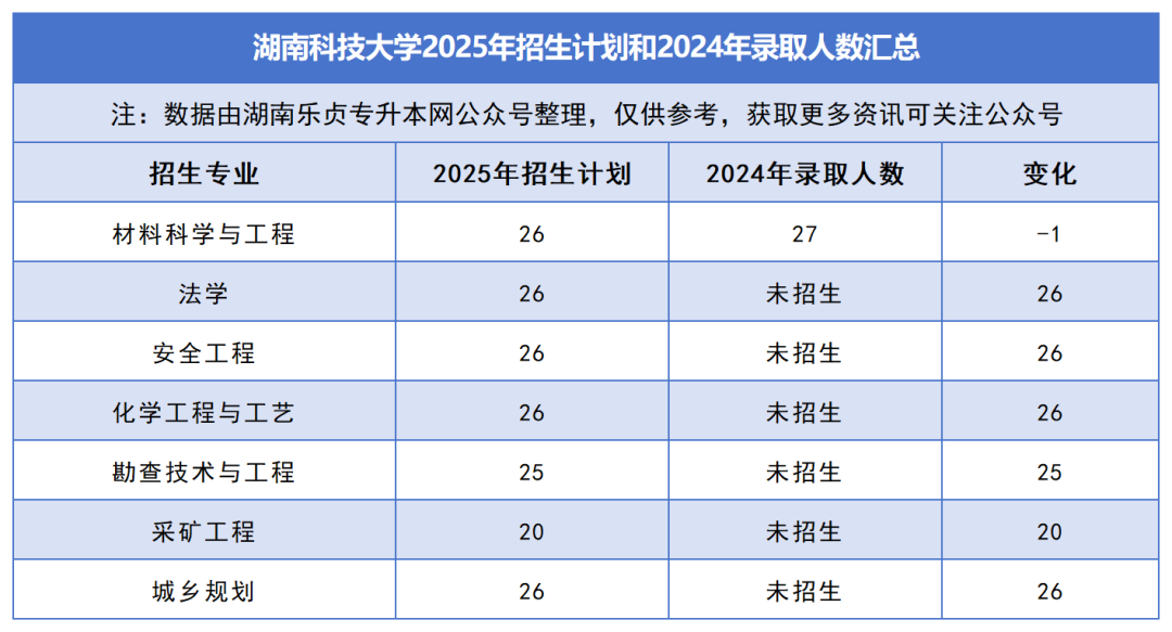 2025年湖南專升本各院校普通計(jì)劃匯總，普通計(jì)劃約1.6萬人，(圖6)