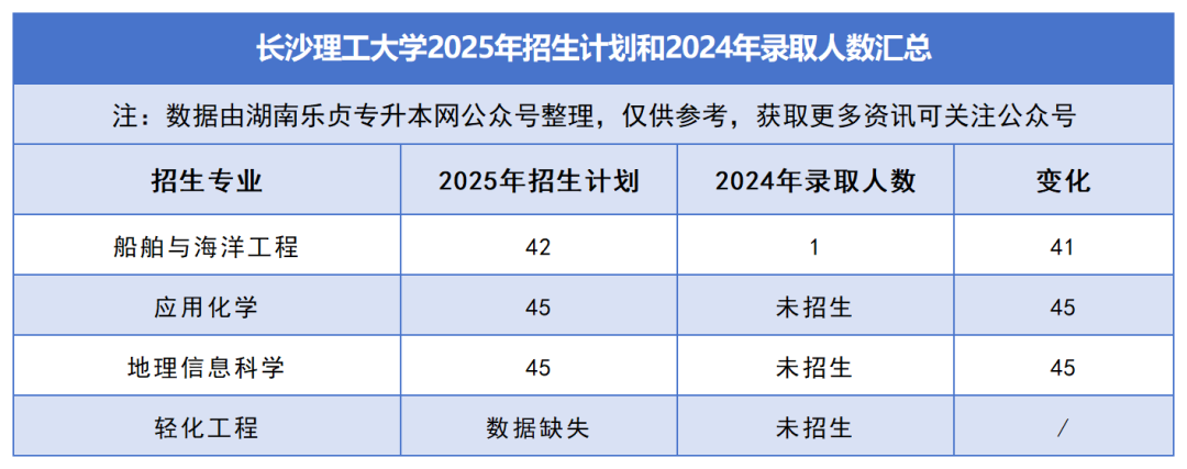 2025年湖南專升本各院校普通計(jì)劃匯總，普通計(jì)劃約1.6萬人，(圖1)