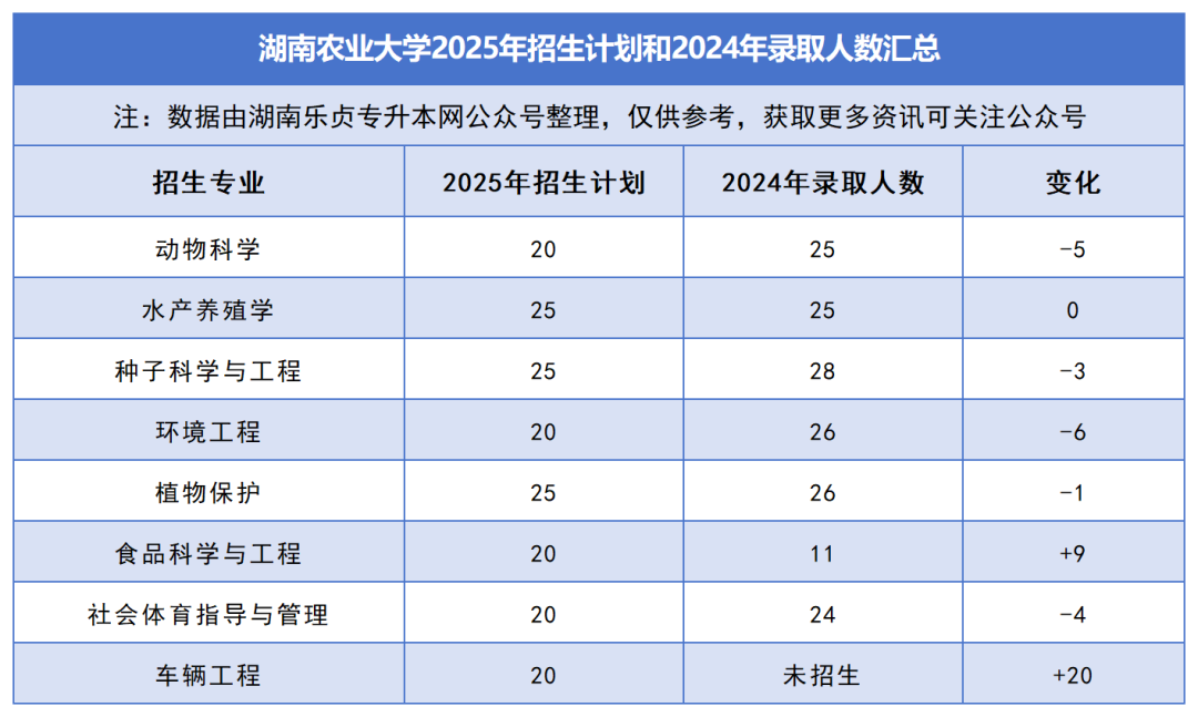 2025年湖南專升本各院校普通計(jì)劃匯總，普通計(jì)劃約1.6萬人，(圖2)