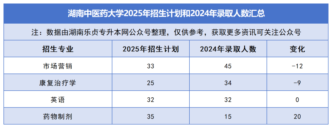 2025年湖南專升本各院校普通計(jì)劃匯總，普通計(jì)劃約1.6萬人，(圖4)