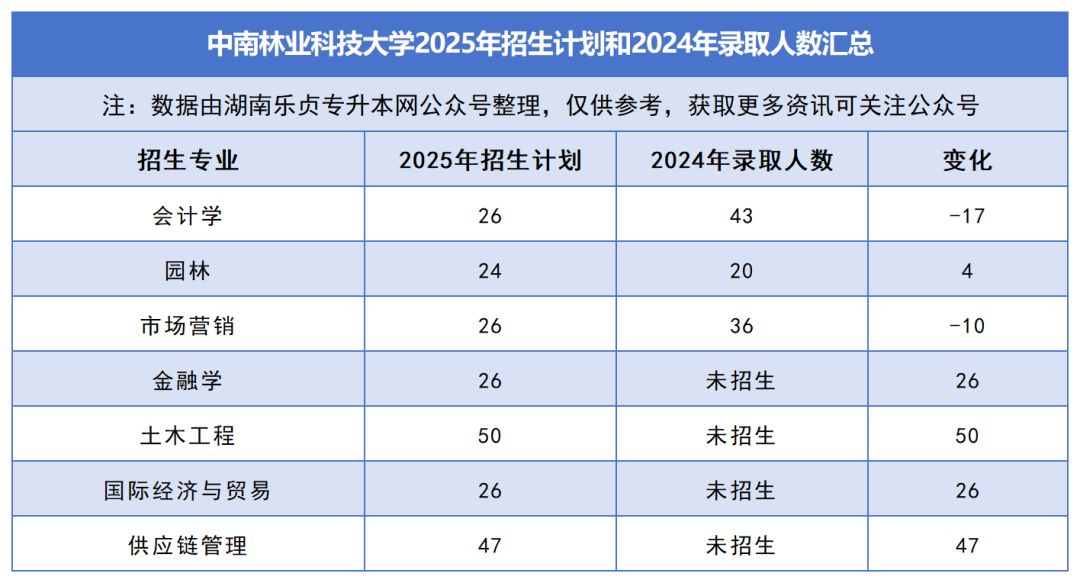 2025年湖南專升本各院校普通計(jì)劃匯總，普通計(jì)劃約1.6萬人，(圖3)