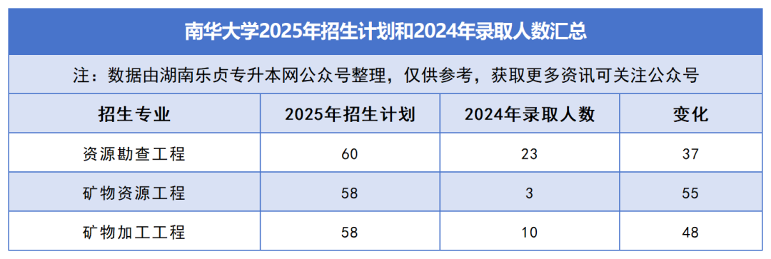 2025年湖南專升本各院校普通計(jì)劃匯總，普通計(jì)劃約1.6萬人，(圖5)