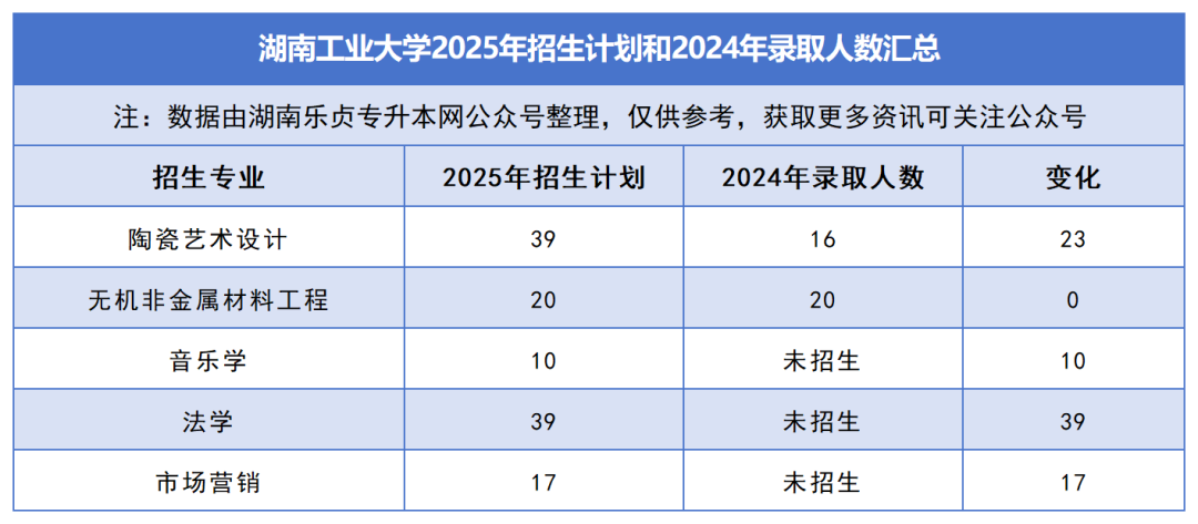 2025年湖南專升本各院校普通計(jì)劃匯總，普通計(jì)劃約1.6萬人，(圖8)