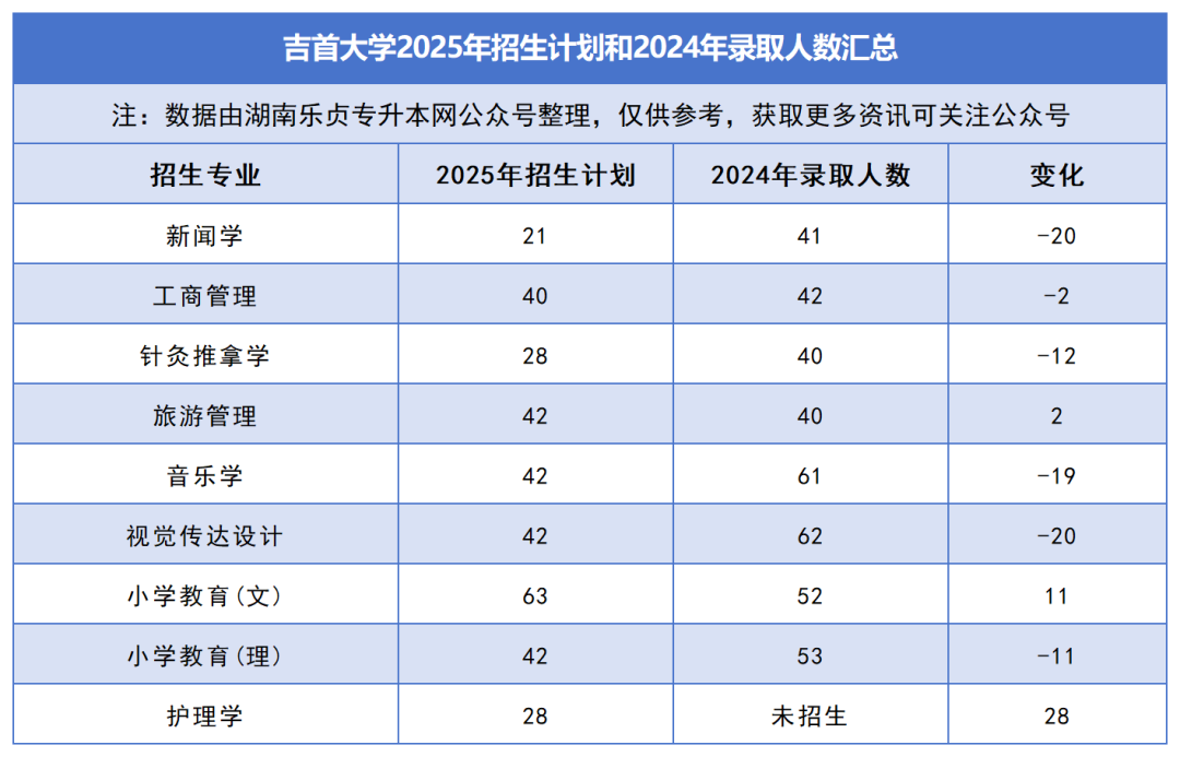 2025年湖南專升本各院校普通計(jì)劃匯總，普通計(jì)劃約1.6萬人，(圖7)