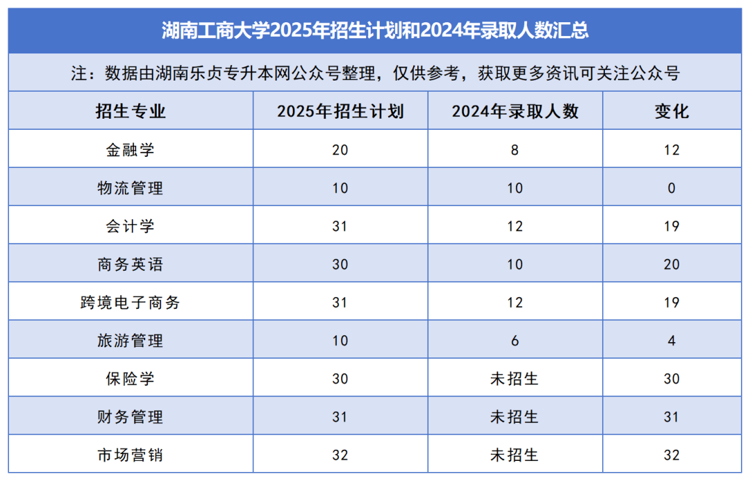 2025年湖南專升本各院校普通計(jì)劃匯總，普通計(jì)劃約1.6萬人，(圖9)