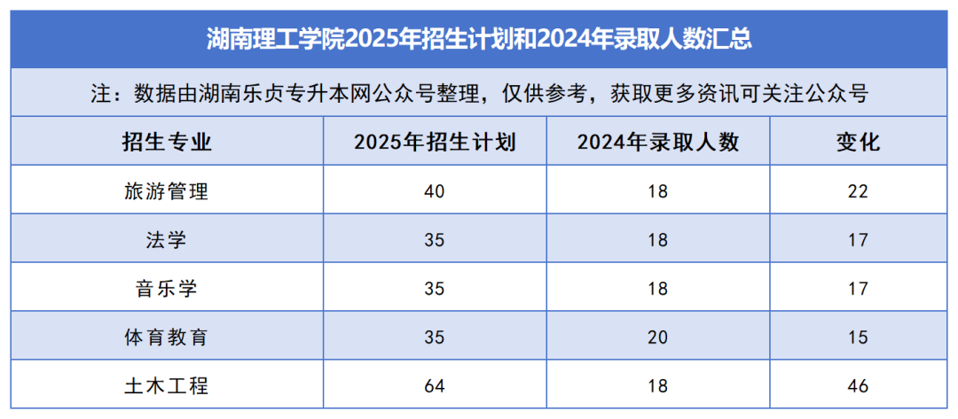 2025年湖南專升本各院校普通計(jì)劃匯總，普通計(jì)劃約1.6萬人，(圖10)