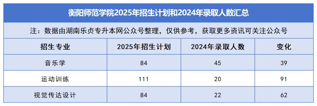 2025年湖南專升本各院校普通計(jì)劃匯總，普通計(jì)劃約1.6萬人，(圖11)