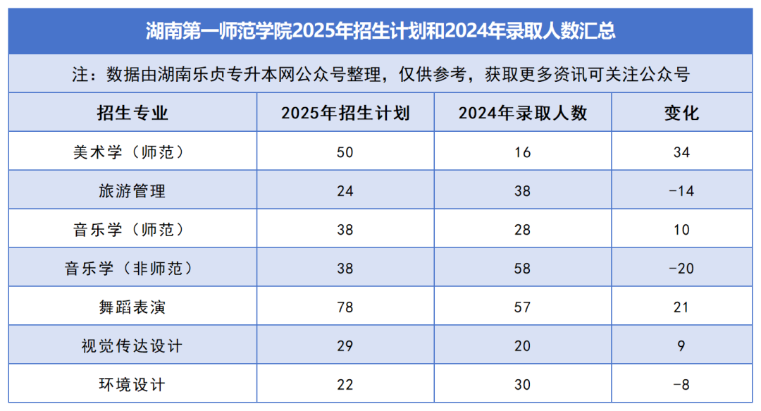 2025年湖南專升本各院校普通計(jì)劃匯總，普通計(jì)劃約1.6萬人，(圖12)