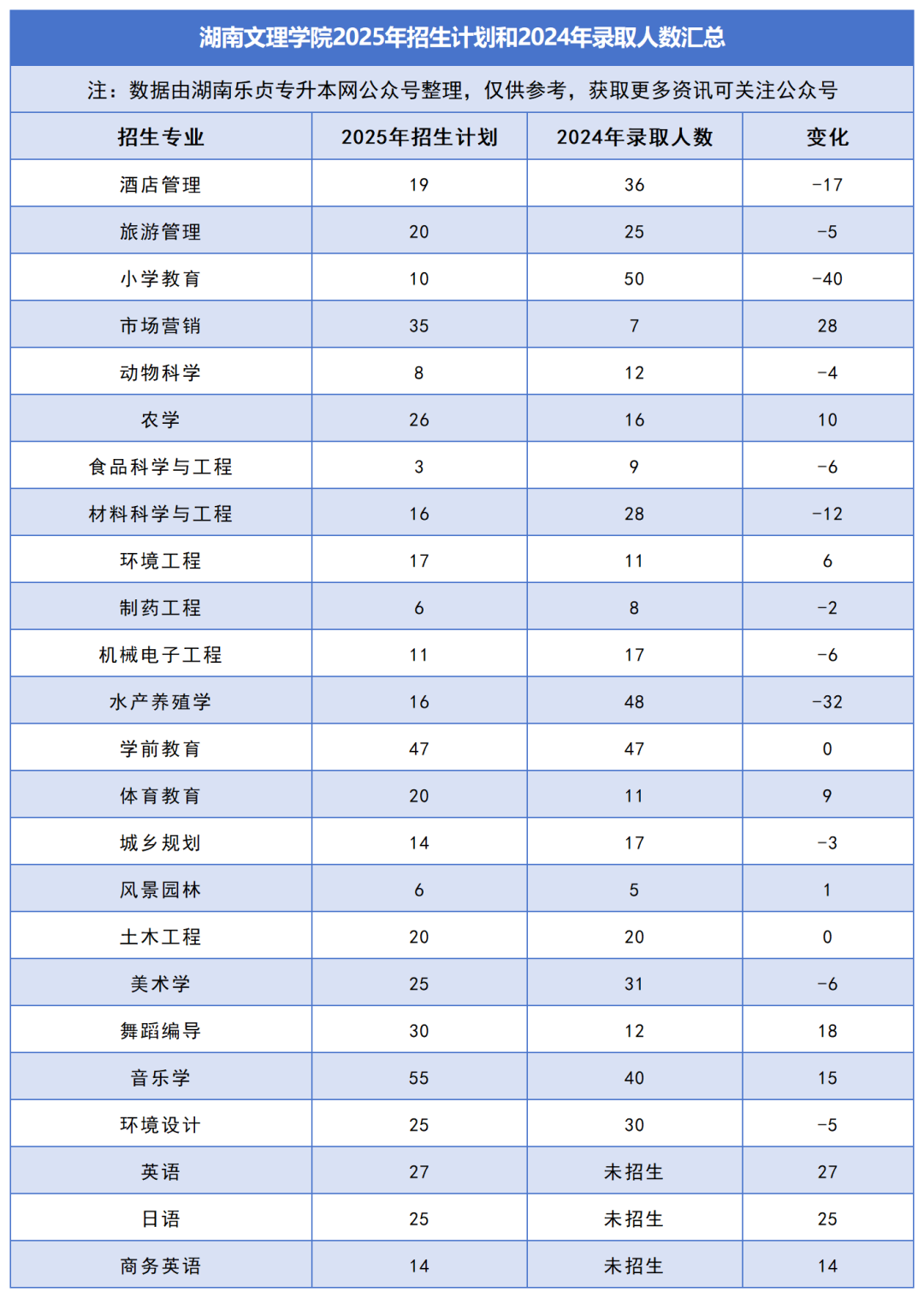 2025年湖南專升本各院校普通計(jì)劃匯總，普通計(jì)劃約1.6萬人，(圖13)