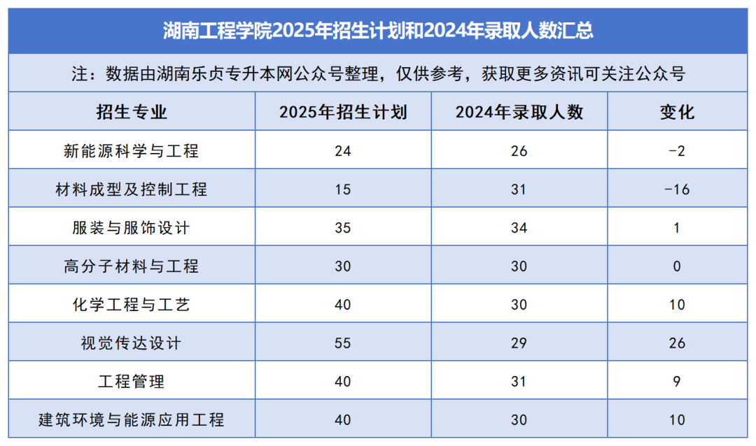 2025年湖南專升本各院校普通計(jì)劃匯總，普通計(jì)劃約1.6萬人，(圖14)