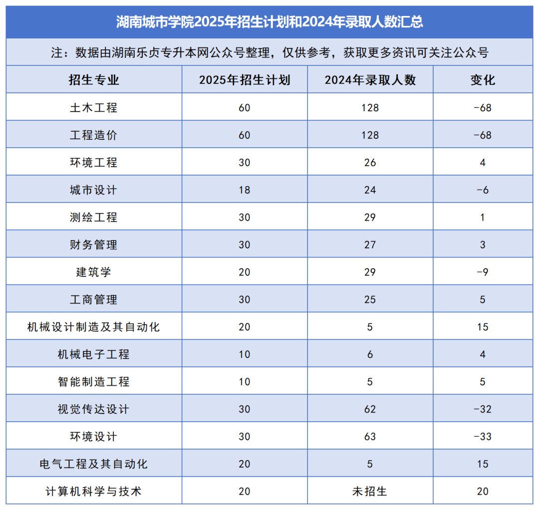 2025年湖南專升本各院校普通計(jì)劃匯總，普通計(jì)劃約1.6萬人，(圖15)