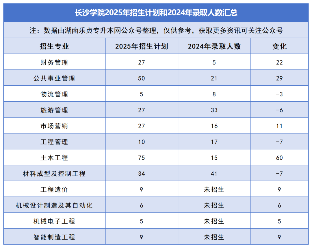 2025年湖南專升本各院校普通計(jì)劃匯總，普通計(jì)劃約1.6萬人，(圖16)