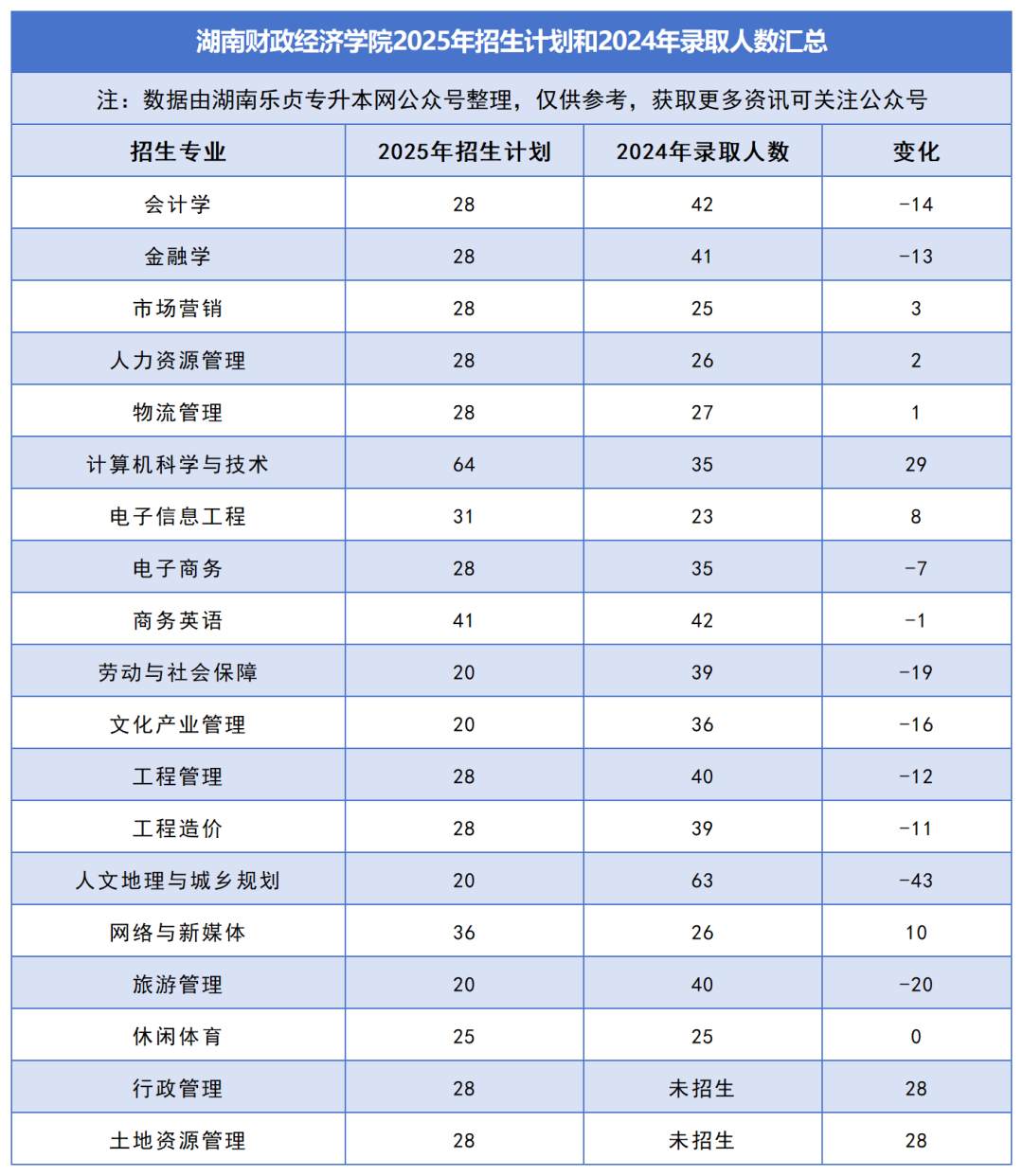 2025年湖南專升本各院校普通計(jì)劃匯總，普通計(jì)劃約1.6萬人，(圖17)