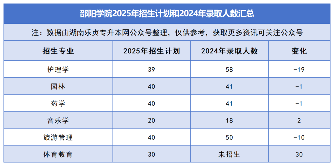 2025年湖南專升本各院校普通計(jì)劃匯總，普通計(jì)劃約1.6萬人，(圖18)