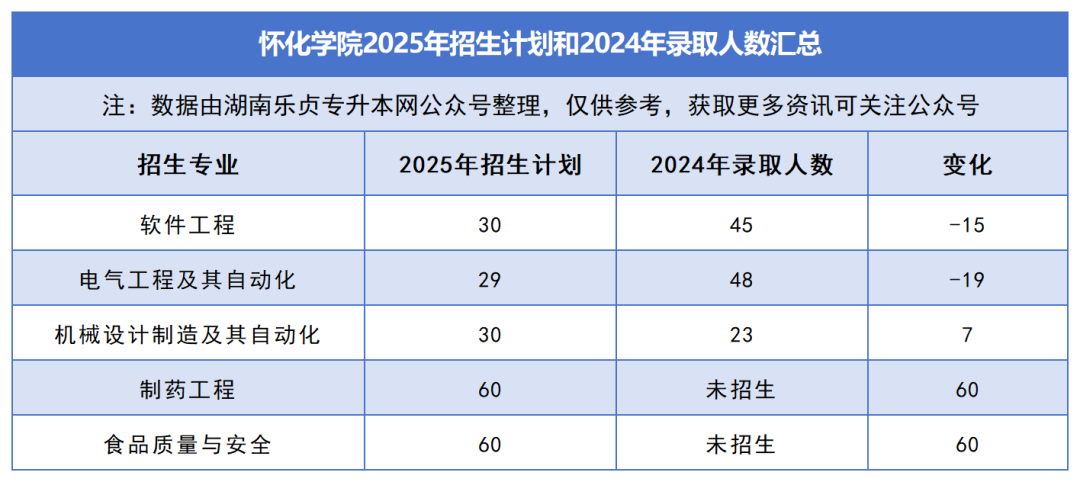 2025年湖南專升本各院校普通計(jì)劃匯總，普通計(jì)劃約1.6萬人，(圖19)