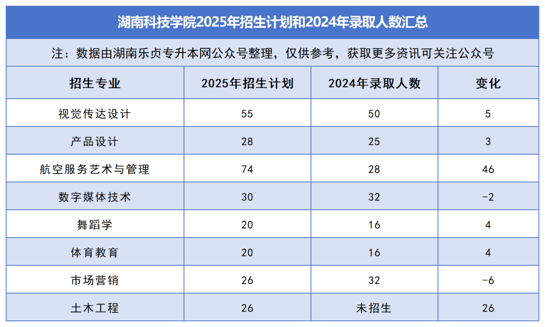 2025年湖南專升本各院校普通計(jì)劃匯總，普通計(jì)劃約1.6萬人，(圖20)