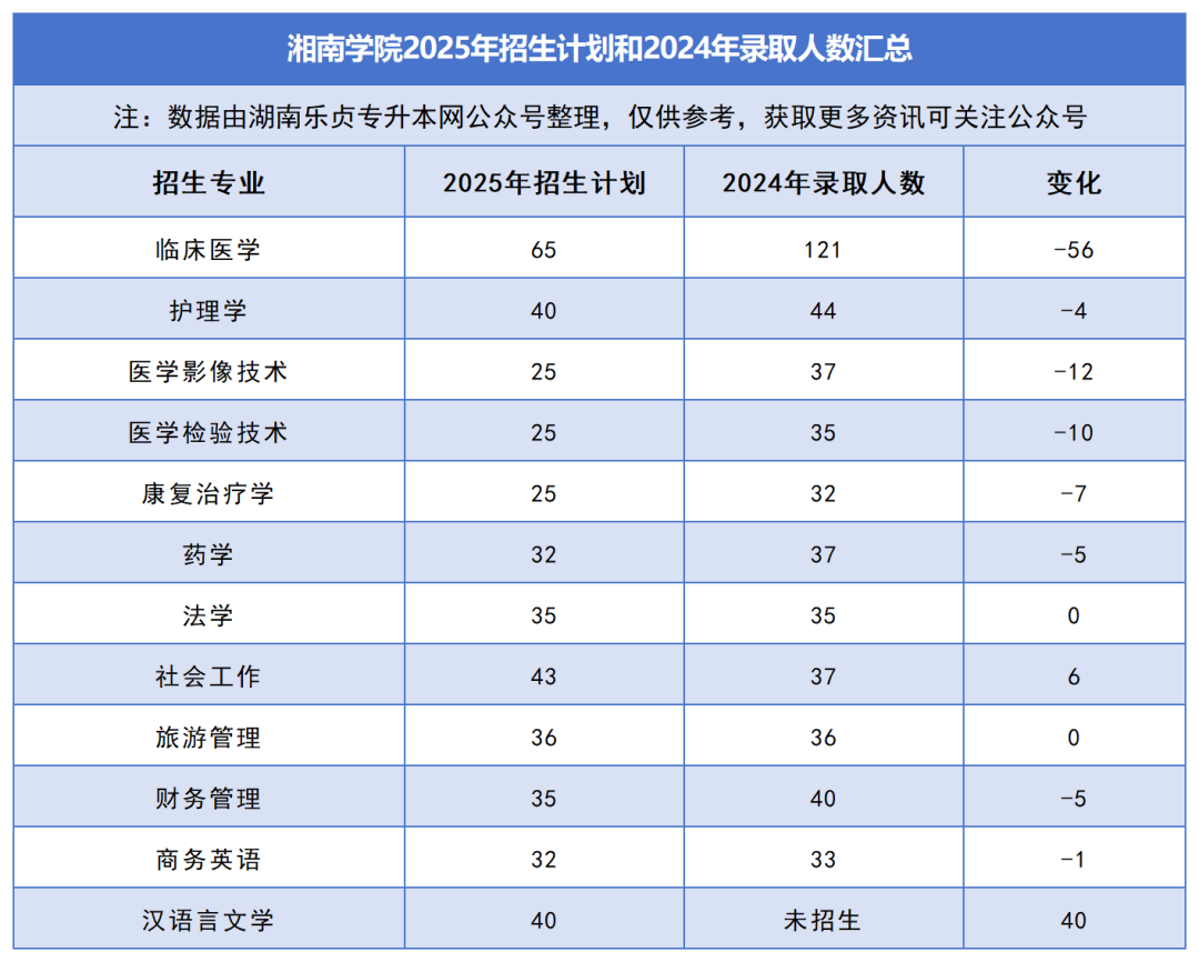 2025年湖南專升本各院校普通計(jì)劃匯總，普通計(jì)劃約1.6萬人，(圖21)