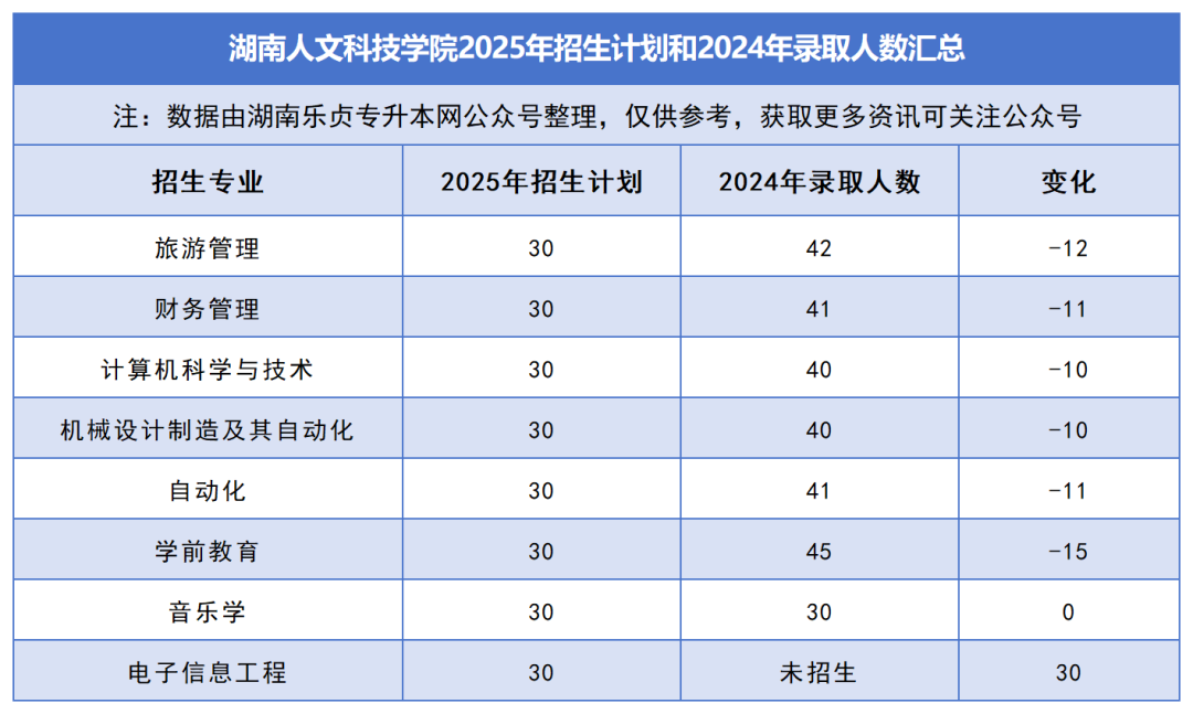 2025年湖南專升本各院校普通計(jì)劃匯總，普通計(jì)劃約1.6萬人，(圖22)